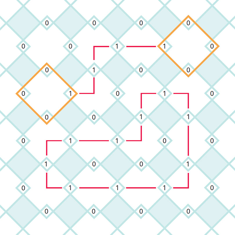 Example of a surface code: Squares are arranged in a grid structure on an imaginary surface. On the corners of each square are physical qubits – e.g. ions. They are arranged in the states 1 and 0 in such a way that each square has an even number of ones. Deviations from this rule are errors. This pattern allows loops (in red) but no lines consisting of ones. If a line appears, the value of the qubits it is made up of (1 or 0) must be wrong. However, end points for these lines can be found, consisting of squares (orange, top), which each contain one error. By joining these into a loop (example in red, bottom), errors can be removed. Example of a surface code: Squares are arranged in a grid structure on an imaginary surface. On the corners of each square are physical qubits – e.g. ions. They are arranged in the states 1 and 0 in such a way that each square has an even number of ones. Deviations from this rule are errors. This pattern allows loops (in red) but no lines consisting of ones. If a line appears, the value of the qubits it is made up of (1 or 0) must be wrong. However, end points for these lines can be found, consisting of squares (orange, top), which each contain one error. By joining these into a loop (example in red, bottom), errors can be removed.