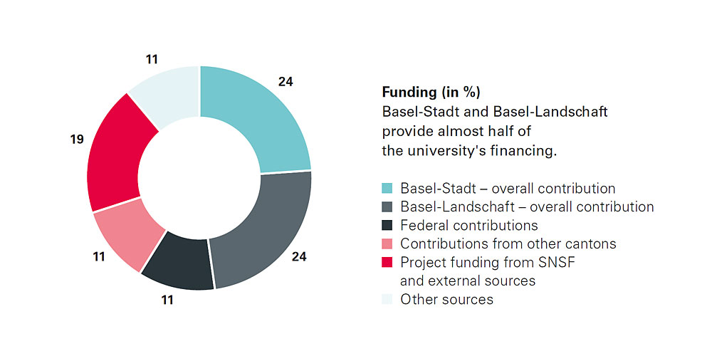 Basel-Stadt and Basel-Landschaft provide almost half of the university's financing. Basel-Stadt and Basel-Landschaft provide almost half of the university's financing.