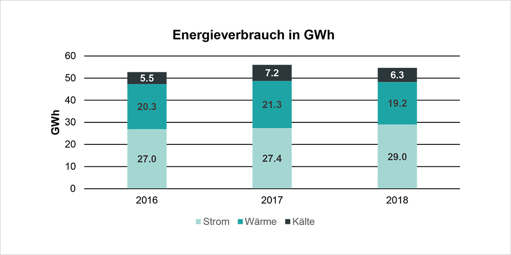 Diagramm über den Energieverbrauch der Universität Basel für die Jahre 2016-2018. Diagramm über den Energieverbrauch der Universität Basel für die Jahre 2016-2018.