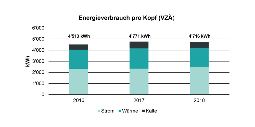 Diagramm mit dem Energieverbrauch pro Kopf der Universität Basel für die Jahre 2016-2018 Diagramm mit dem Energieverbrauch pro Kopf der Universität Basel für die Jahre 2016-2018