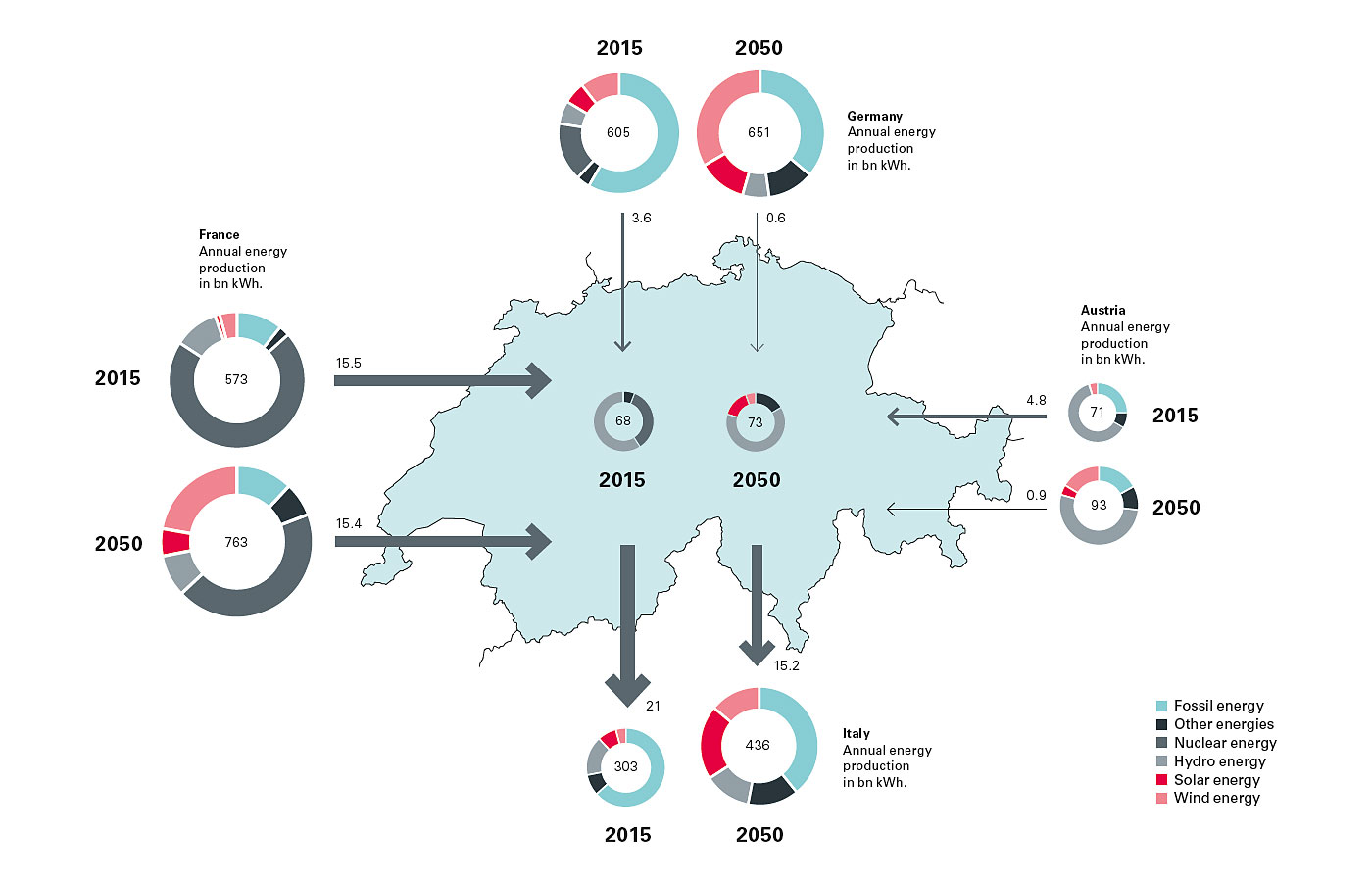 Electricity flows in 2015 and 2050 Switzerland is a transit country in terms of European electricity supply. Currently, electricity from nuclear or hydro power is mostly transferred from northern Europe to the south. By 2050, the proportion of electricity from renewable sources is set to increase strongly (hydro power, solar energy, biomass). According to the research findings of Weigt’s team, the overall electricity flows will, in fact, change only slightly. However, the day and night rhythm will alter radically: during the day, there will be many peaks in the electricity flow because solar electricity will become much more significant (see graphs on daily use). Electricity flows in 2015 and 2050 Switzerland is a transit country in terms of European electricity supply. Currently, electricity from nuclear or hydro power is mostly transferred from northern Europe to the south. By 2050, the proportion of electricity from renewable sources is set to increase strongly (hydro power, solar energy, biomass). According to the research findings of Weigt’s team, the overall electricity flows will, in fact, change only slightly. However, the day and night rhythm will alter radically: during the day, there will be many peaks in the electricity flow because solar electricity will become much more significant (see graphs on daily use).