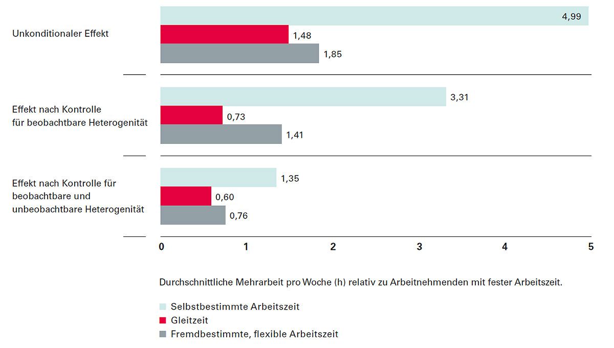 Does self-managed working time affect employee extra effort? (Source: Beckmann, M.; Cornelissen, T.; Kräkel, M. (2017): Self-managed working time and employee effort: Theory and evidence. Journal of Economic Behavior & Organization 133, Table 3, p. 293) Does self-managed working time affect employee extra effort? (Source: Beckmann, M.; Cornelissen, T.; Kräkel, M. (2017): Self-managed working time and employee effort: Theory and evidence. Journal of Economic Behavior & Organization 133, Table 3, p. 293)
