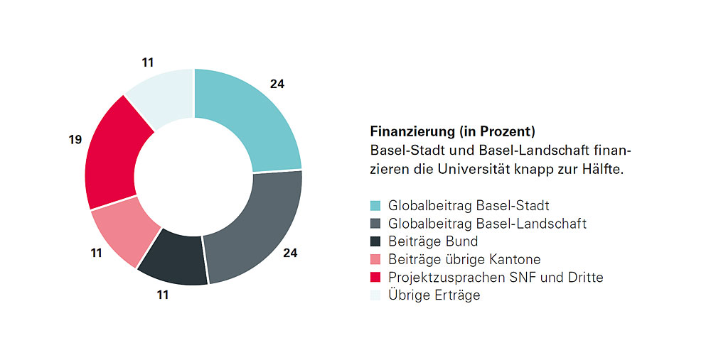 Basel-Stadt und Basel-Landschaft finanzieren die Universität knapp zur Hälfte. Basel-Stadt und Basel-Landschaft finanzieren die Universität knapp zur Hälfte.