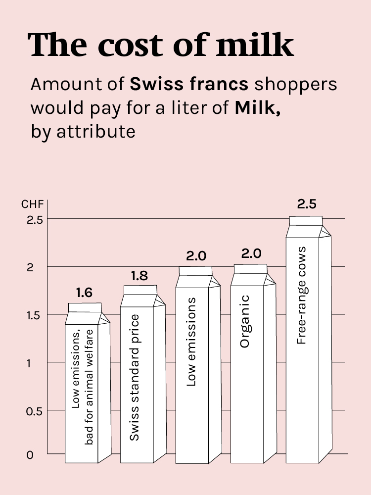 Bar chart in the shape of milk cartons with the title "The Value of Milk". It shows how many Swiss francs consumers would pay for one liter of milk based on different characteristics. The prices are: 1.6 CHF for "Low emissions, bad for animal welfare", 1.8 CHF for "Standard milk", 2.0 CHF for "Low emissions" and "Organic", and 2.5 CHF for milk "from free-range cows". Bar chart in the shape of milk cartons with the title "The Value of Milk". It shows how many Swiss francs consumers would pay for one liter of milk based on different characteristics. The prices are: 1.6 CHF for "Low emissions, bad for animal welfare", 1.8 CHF for "Standard milk", 2.0 CHF for "Low emissions" and "Organic", and 2.5 CHF for milk "from free-range cows".